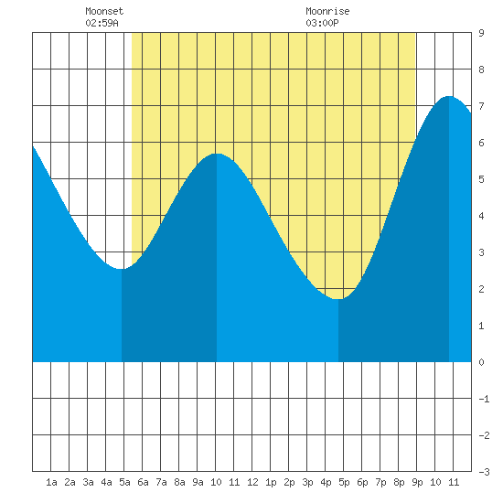 Svensen tide chart for Monday, May 29, 2023