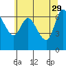 Svensen tide chart for Monday, May 29, 2023