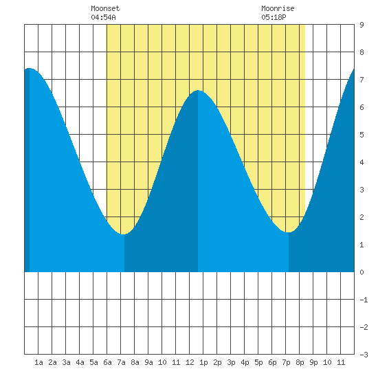 Svensen tide chart for Tuesday, May 2, 2023