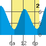 Svensen tide chart for Tuesday, May 2, 2023