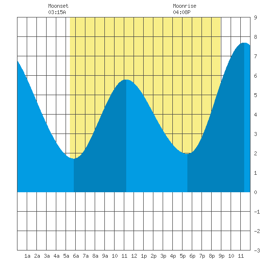 Svensen tide chart for Tuesday, May 30, 2023
