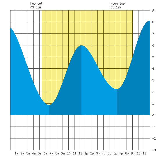 Svensen tide chart for Wednesday, May 31, 2023