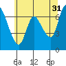 Svensen tide chart for Wednesday, May 31, 2023
