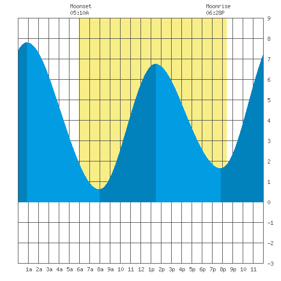 Svensen tide chart for Wednesday, May 3, 2023