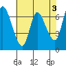 Svensen tide chart for Wednesday, May 3, 2023
