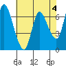 Svensen tide chart for Thursday, May 4, 2023