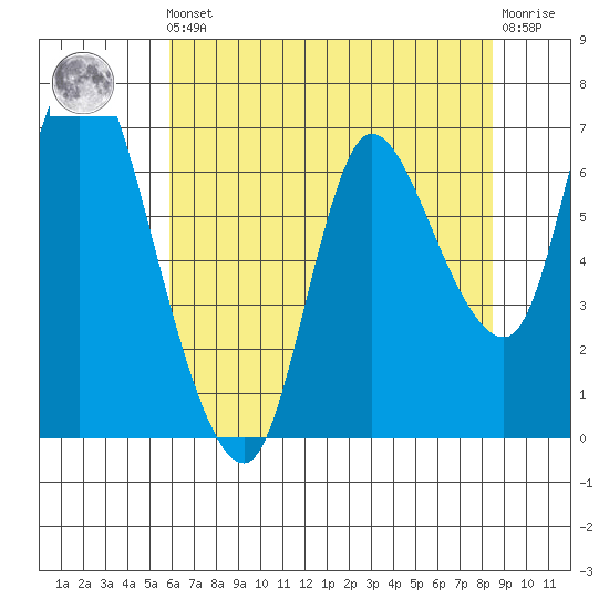 Svensen tide chart for Friday, May 5, 2023