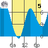 Svensen tide chart for Friday, May 5, 2023