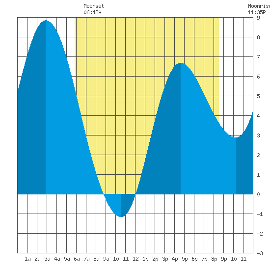 Svensen tide chart for Sunday, May 7, 2023