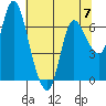 Svensen tide chart for Sunday, May 7, 2023
