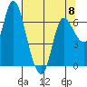 Svensen tide chart for Monday, May 8, 2023