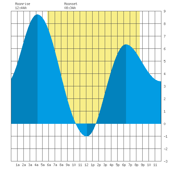 Svensen tide chart for Tuesday, May 9, 2023