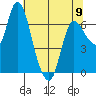 Svensen tide chart for Tuesday, May 9, 2023