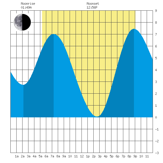 Svensen tide chart for Saturday, June 10, 2023