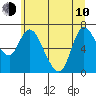 Svensen tide chart for Saturday, June 10, 2023
