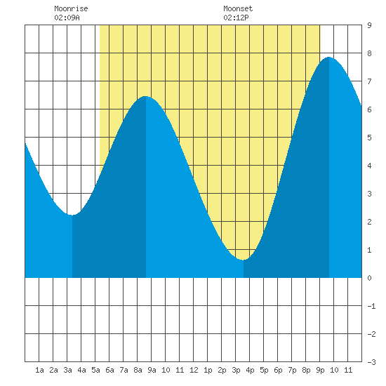 Svensen tide chart for Sunday, June 11, 2023