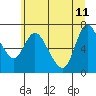 Svensen tide chart for Sunday, June 11, 2023