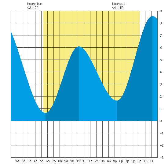 Svensen tide chart for Tuesday, June 13, 2023