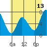Svensen tide chart for Tuesday, June 13, 2023