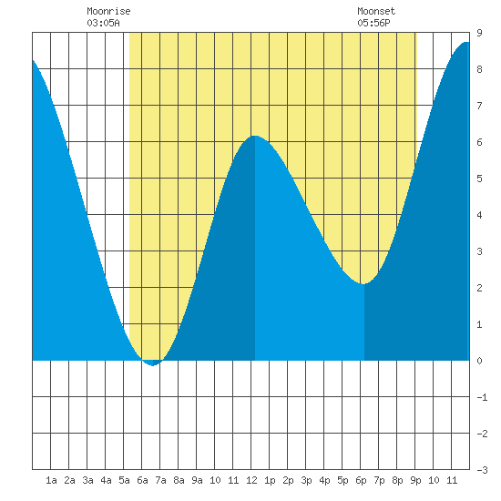 Svensen tide chart for Wednesday, June 14, 2023