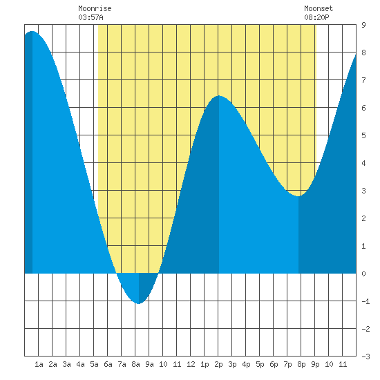 Svensen tide chart for Friday, June 16, 2023