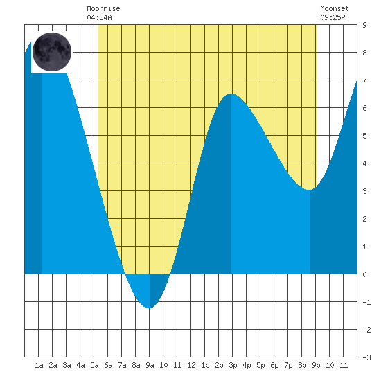 Svensen tide chart for Saturday, June 17, 2023