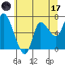 Svensen tide chart for Saturday, June 17, 2023