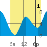 Svensen tide chart for Thursday, June 1, 2023