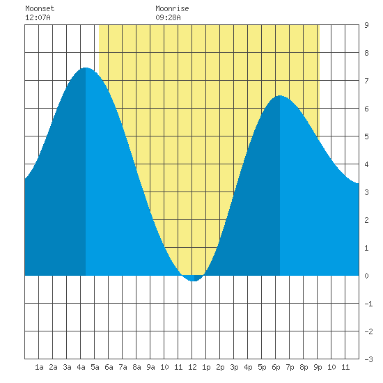 Svensen tide chart for Thursday, June 22, 2023