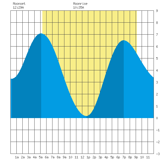 Svensen tide chart for Friday, June 23, 2023