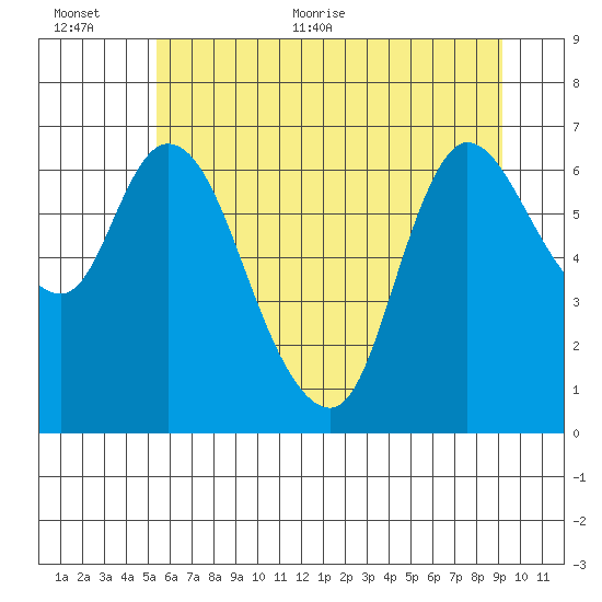 Svensen tide chart for Saturday, June 24, 2023