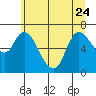 Svensen tide chart for Saturday, June 24, 2023