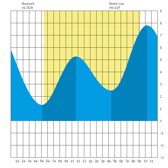 Svensen tide chart for Wednesday, June 28, 2023