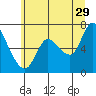 Svensen tide chart for Thursday, June 29, 2023