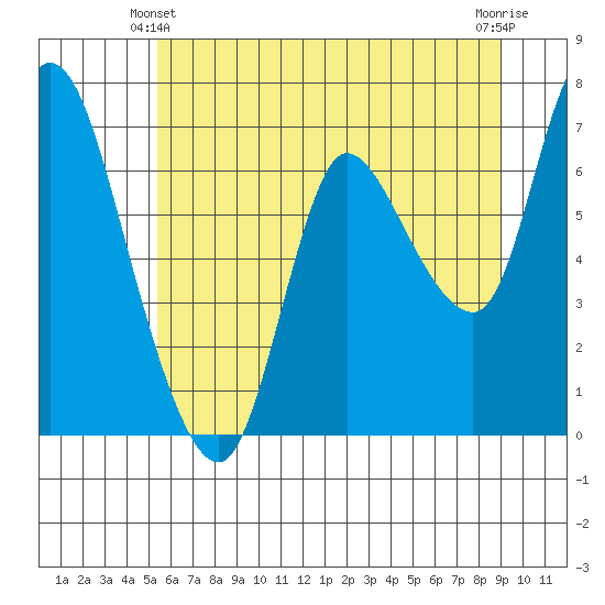 Svensen tide chart for Friday, June 2, 2023