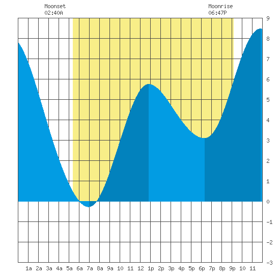 Svensen tide chart for Friday, June 30, 2023
