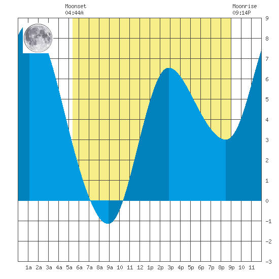 Svensen tide chart for Saturday, June 3, 2023