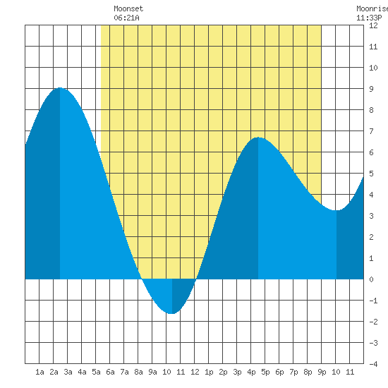 Svensen tide chart for Monday, June 5, 2023