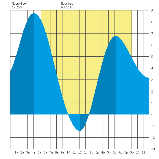 Svensen tide chart for Wednesday, June 7, 2023