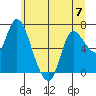 Svensen tide chart for Wednesday, June 7, 2023