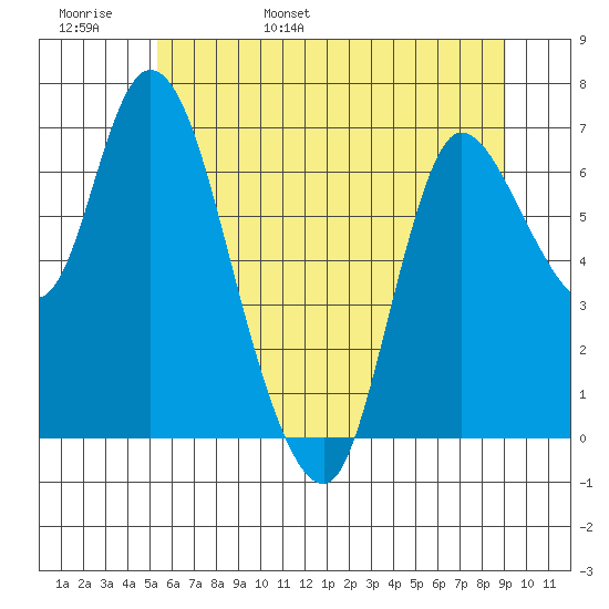 Svensen tide chart for Thursday, June 8, 2023
