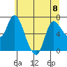 Svensen tide chart for Thursday, June 8, 2023
