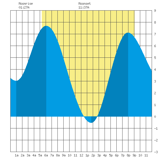 Svensen tide chart for Friday, June 9, 2023