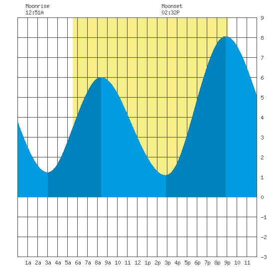 Svensen tide chart for Monday, July 10, 2023