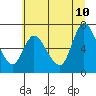 Svensen tide chart for Monday, July 10, 2023
