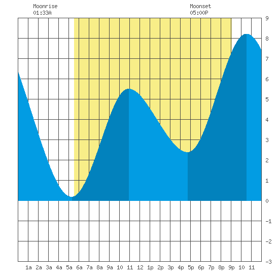 Svensen tide chart for Wednesday, July 12, 2023