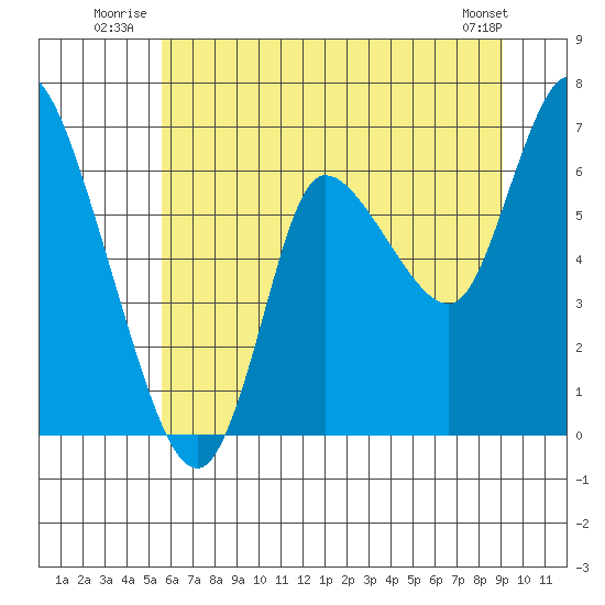 Svensen tide chart for Friday, July 14, 2023