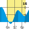 Svensen tide chart for Sunday, July 16, 2023