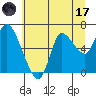 Svensen tide chart for Monday, July 17, 2023