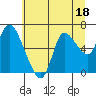 Svensen tide chart for Tuesday, July 18, 2023